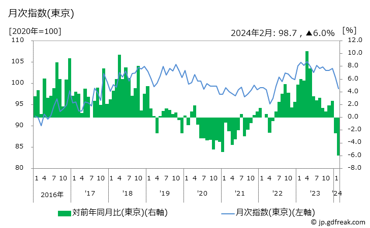 グラフ フライパンの価格の推移と地域別(都市別)の値段・価格ランキング(安値順) 月次指数(東京)