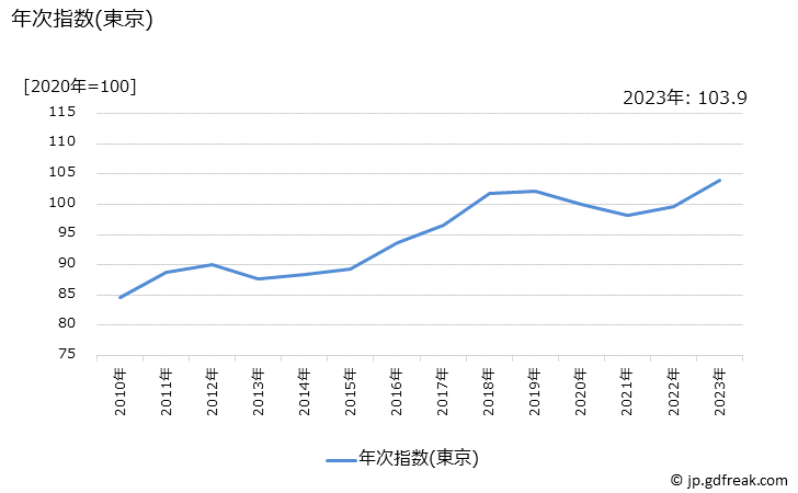 グラフ フライパンの価格の推移 年次指数(東京)