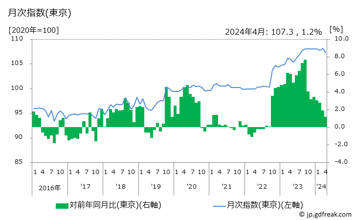 グラフ スポンジたわしの価格の推移 月次指数(東京)