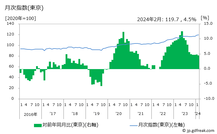 グラフ 他の家事雑貨の価格の推移 月次指数(東京)