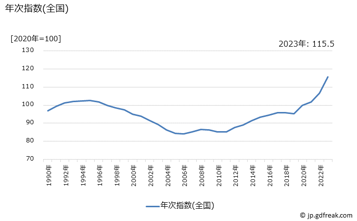 グラフ 他の家事雑貨の価格の推移 年次指数(全国)