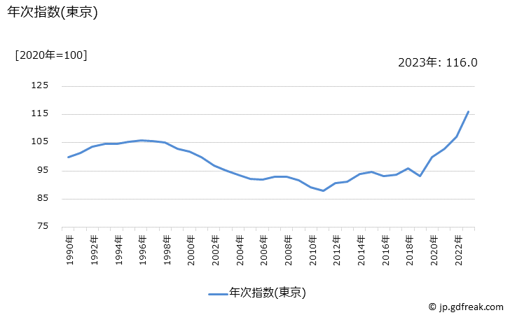 グラフ 他の家事雑貨の価格の推移 年次指数(東京)