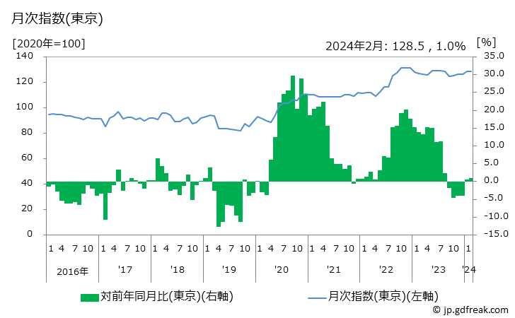 グラフ 電球・ランプの価格の推移 月次指数(東京)