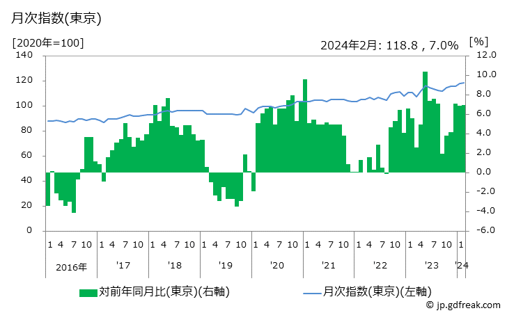 グラフ タオルの価格の推移 月次指数(東京)