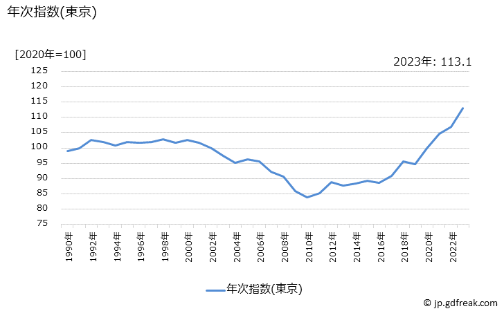 グラフ タオルの価格の推移 年次指数(東京)