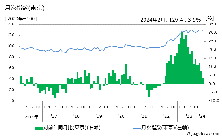 グラフ 物干し用ハンガーの価格の推移 月次指数(東京)