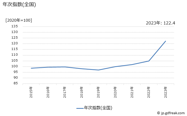 グラフ 物干し用ハンガーの価格の推移 年次指数(全国)