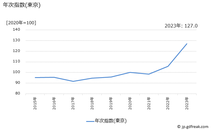 グラフ 物干し用ハンガーの価格の推移 年次指数(東京)