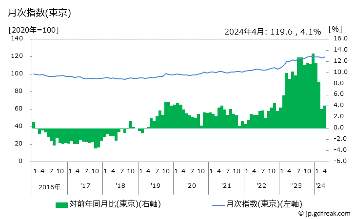 グラフ 家事用消耗品の価格の推移 月次指数(東京)