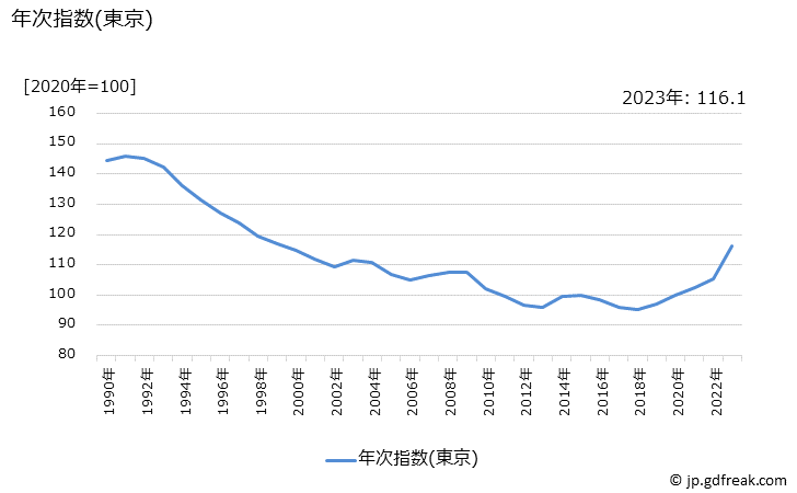 グラフ 家事用消耗品の価格の推移 年次指数(東京)