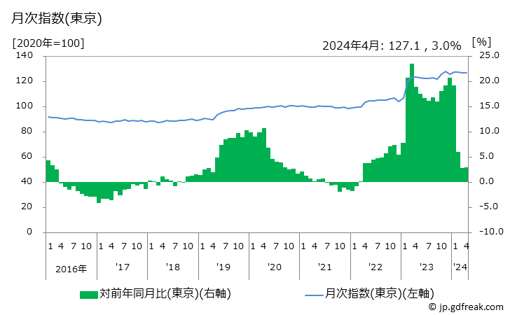 グラフ ティシュ・トイレットペーパーの価格の推移 月次指数(東京)