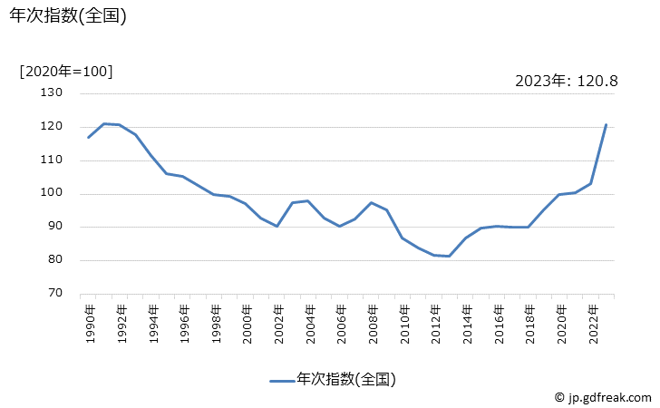 グラフ ティシュ・トイレットペーパーの価格の推移 年次指数(全国)