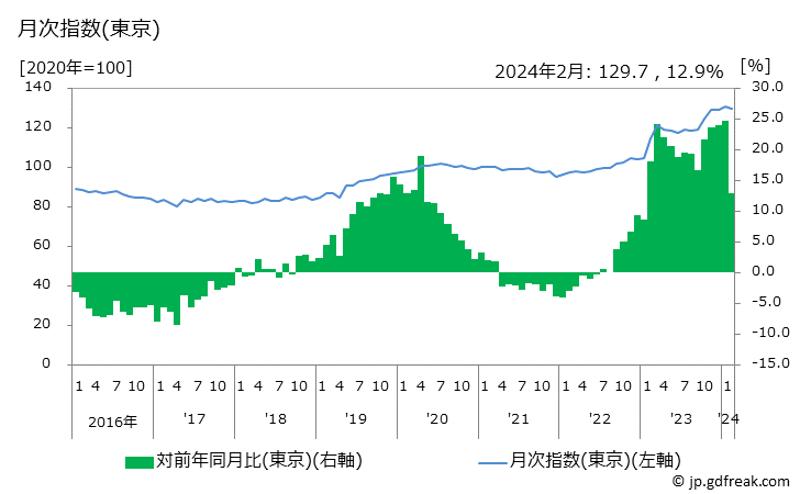 グラフ ティシュペーパーの価格の推移と地域別(都市別)の値段・価格ランキング(安値順) 月次指数(東京)