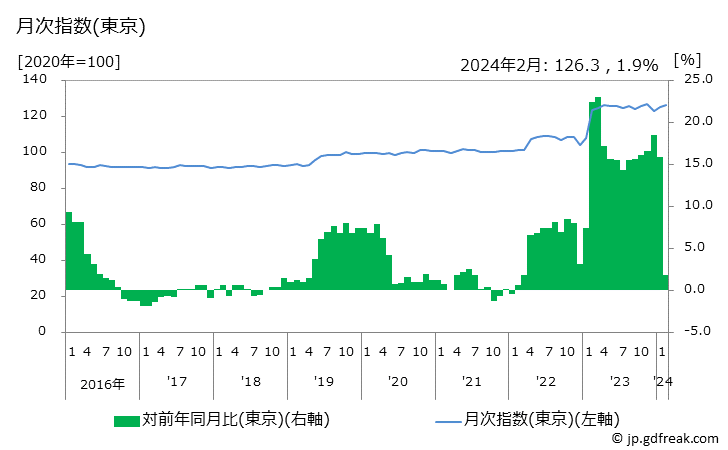 グラフ トイレットペーパーの価格の推移 月次指数(東京)