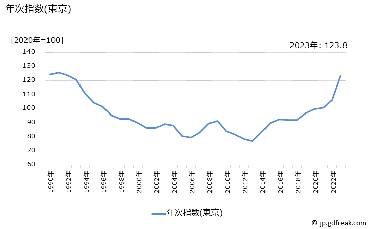 グラフ トイレットペーパーの価格の推移 年次指数(東京)