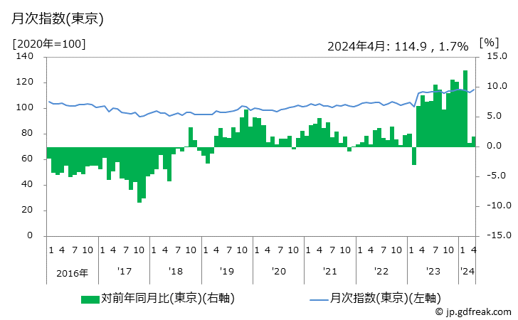 グラフ 洗剤の価格の推移 月次指数(東京)