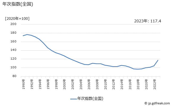 グラフ 洗剤の価格の推移 年次指数(全国)