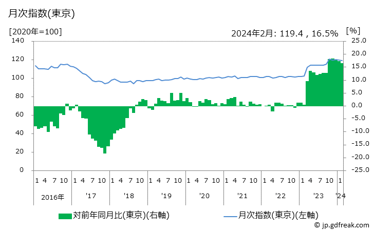 グラフ 台所用洗剤の価格の推移と地域別(都市別)の値段・価格ランキング(安値順) 月次指数(東京)
