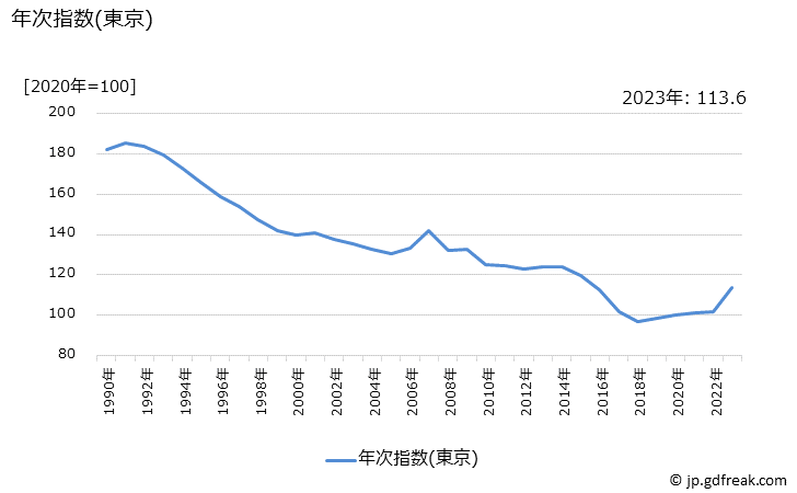 グラフ 台所用洗剤の価格の推移 年次指数(東京)