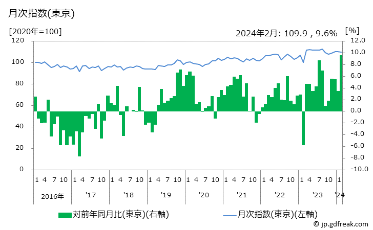 グラフ 洗濯用洗剤の価格の推移と地域別(都市別)の値段・価格ランキング(安値順) 月次指数(東京)