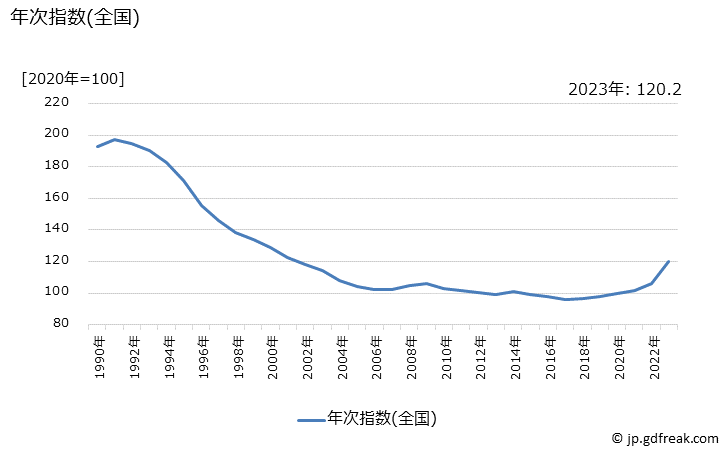 グラフ 洗濯用洗剤の価格の推移 年次指数(全国)