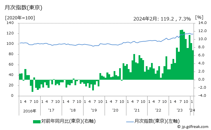 グラフ 他の家事用消耗品の価格の推移 月次指数(東京)