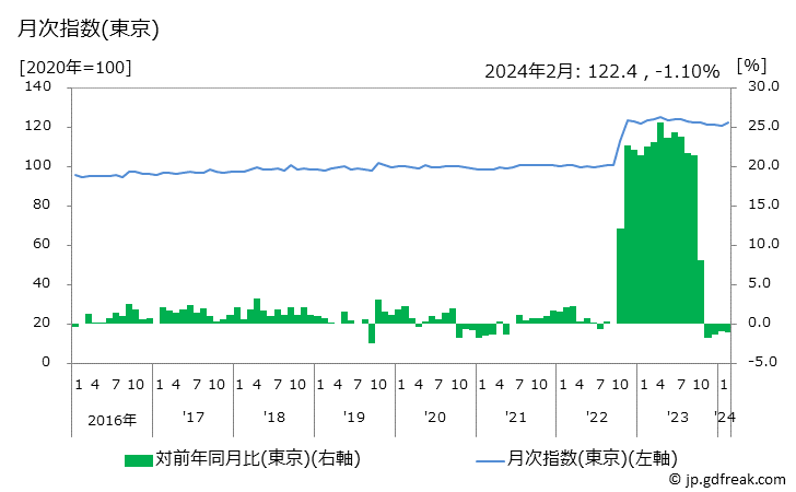 グラフ ラップの価格の推移 月次指数(東京)