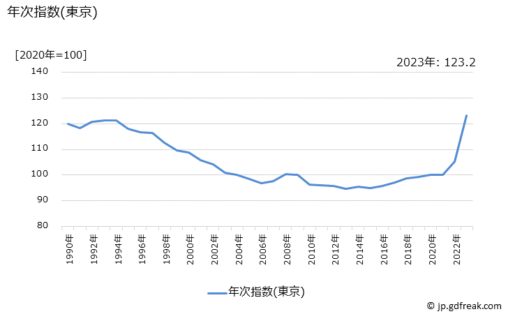 グラフ ラップの価格の推移 年次指数(東京)