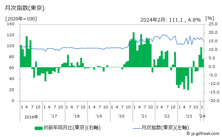 グラフ ポリ袋の価格の推移 月次指数(東京)