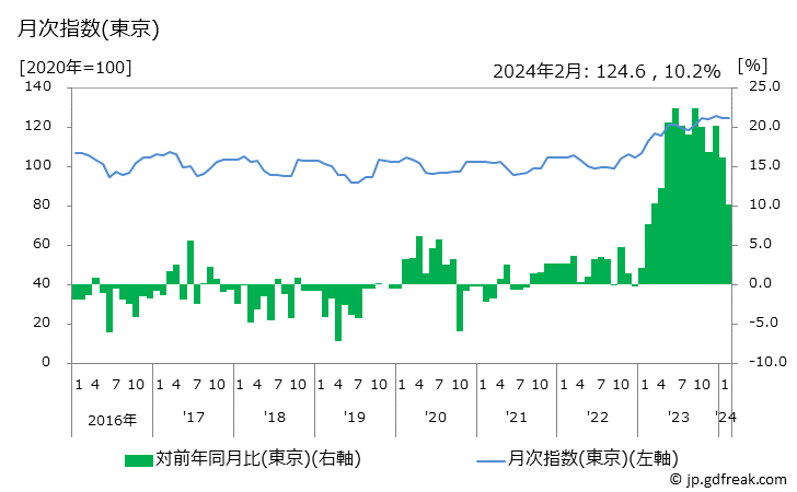 グラフ 殺虫剤の価格の推移と地域別(都市別)の値段・価格ランキング(安値順) 月次指数(東京)