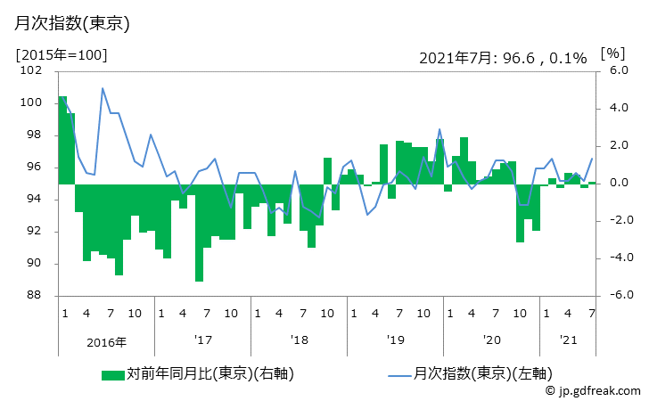 グラフ 防虫剤の価格の推移と地域別(都市別)の値段・価格ランキング(安値順) 月次指数(東京)