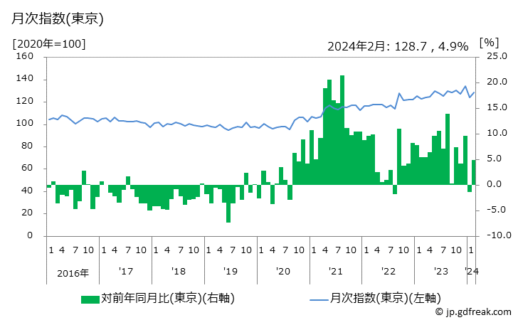 グラフ 柔軟仕上剤の価格の推移と地域別(都市別)の値段・価格ランキング(安値順) 月次指数(東京)