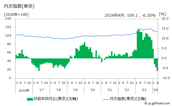 グラフ キッチンペーパーの価格の推移 月次指数(東京)
