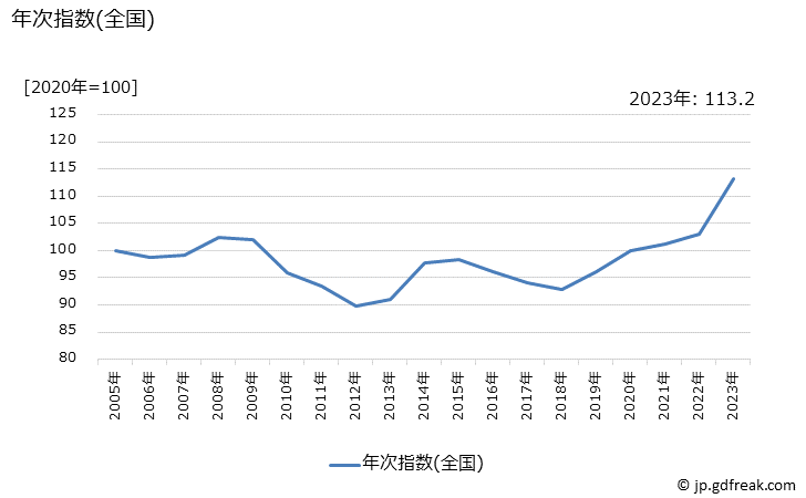 グラフ キッチンペーパーの価格の推移 年次指数(全国)