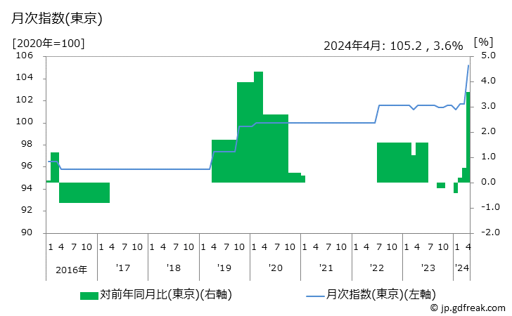 グラフ 家事サービスの価格の推移 月次指数(東京)