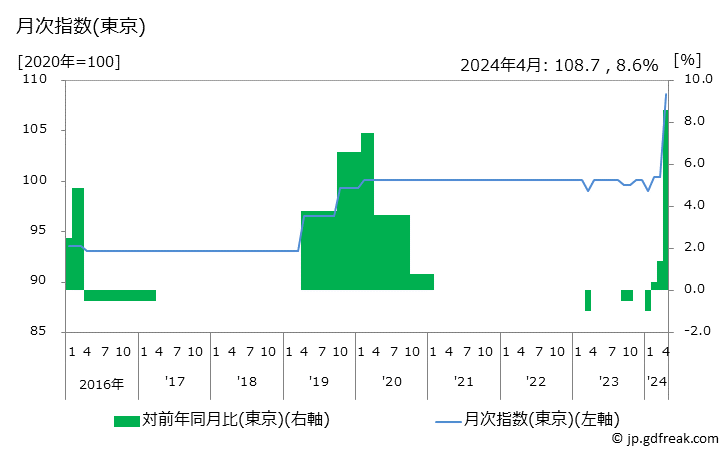 グラフ 家事代行料の価格の推移と地域別(都市別)の値段・価格ランキング(安値順) 月次指数(東京)