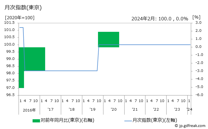 グラフ 清掃代の価格の推移 月次指数(東京)