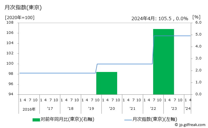 グラフ モップレンタル料の価格の推移 月次指数(東京)