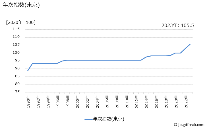 グラフ モップレンタル料の価格の推移 年次指数(東京)