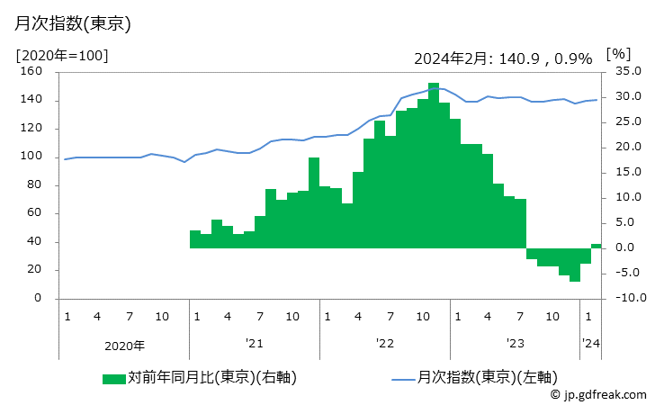 グラフ ソファの価格の推移 月次指数(東京)