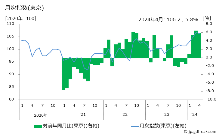 グラフ 敷きパッドの価格の推移 月次指数(東京)