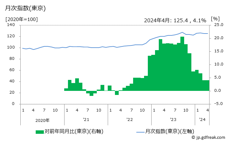 グラフ 収納ケースの価格の推移 月次指数(東京)
