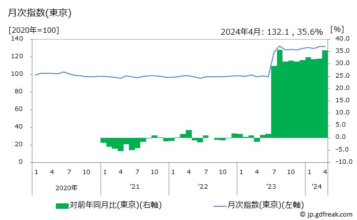 グラフ 漂白剤の価格の推移 月次指数(東京)