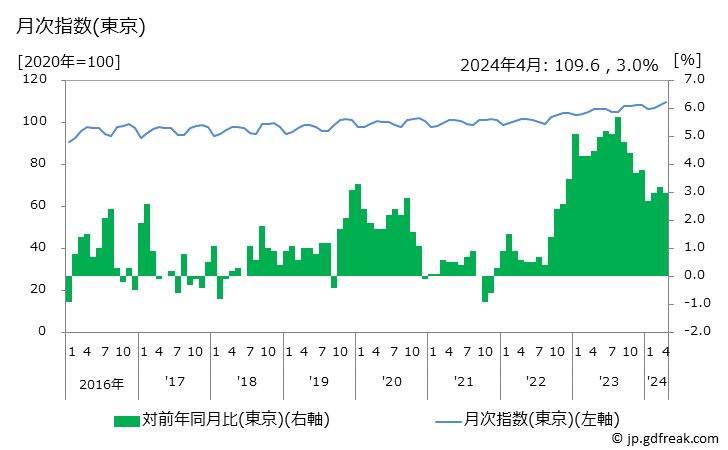 グラフ 被服及び履物の価格の推移 月次指数(東京)
