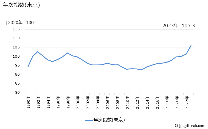 グラフ 被服及び履物の価格の推移 年次指数(東京)