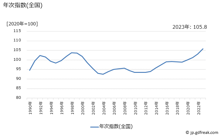 グラフ 衣料の価格の推移 年次指数(全国)