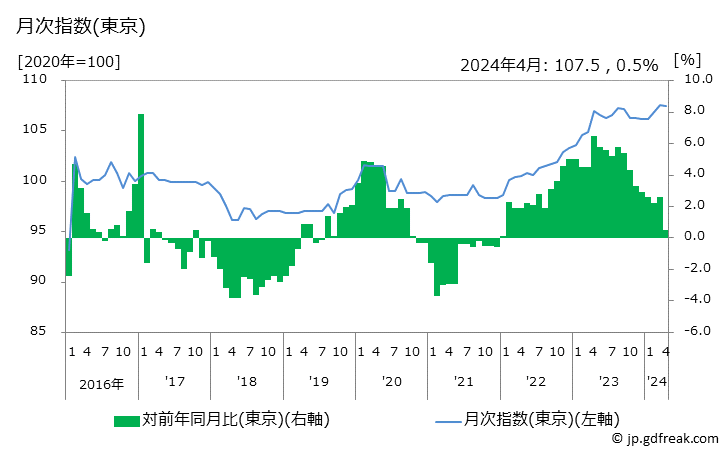 グラフ 和服の価格の推移 月次指数(東京)