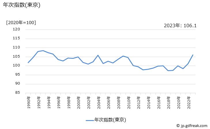 グラフ 和服の価格の推移 年次指数(東京)
