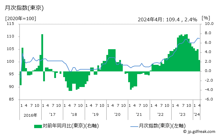 グラフ 婦人用着物の価格の推移と地域別(都市別)の値段・価格ランキング(安値順) 月次指数(東京)