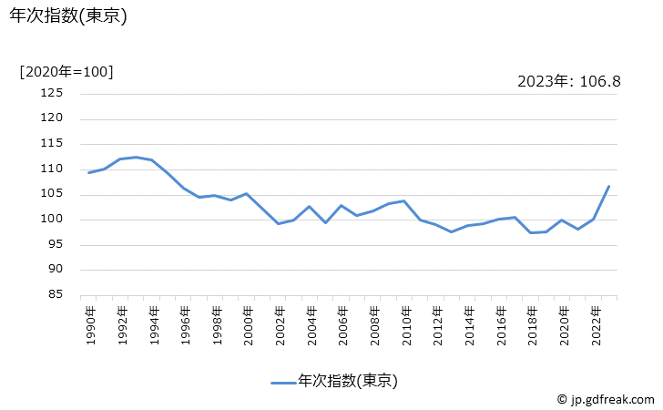 グラフ 婦人用着物の価格の推移 年次指数(東京)